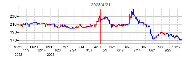 2023年4月21日 10:17前後のの株価チャート